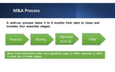 How to Choose an M&A Advisory Firm
